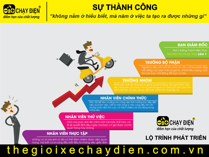 Lộ trình thăng tiến Thế Giới Xe Chạy Điện