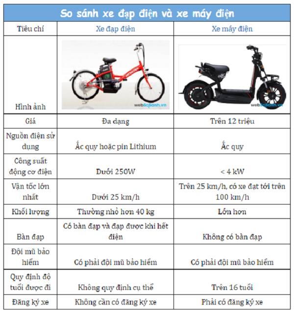 Nên chọn xe đạp điện hay xe máy điện?
