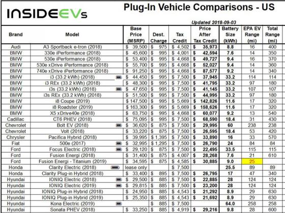 Bảng so sánh hơn 50 loại xe điện Plug-in EVs về Giá, Phạm vi … Tháng 5 năm 2018
