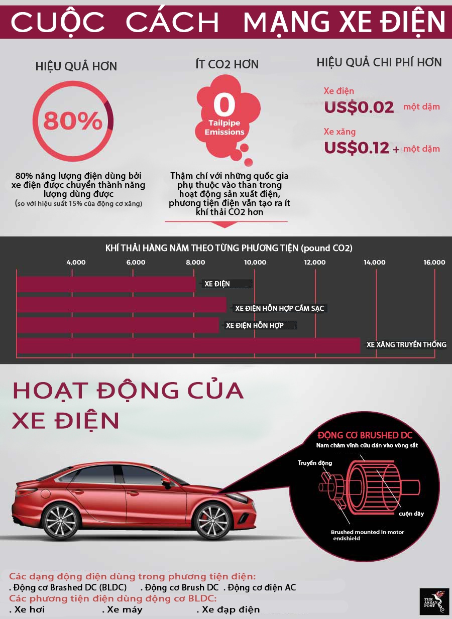 Hiệu quả của cuộc cách mạng xe điện mang lại là rất lớn Hiệu quả của cuộc cách mạng xe điện mang lại là rất lớn