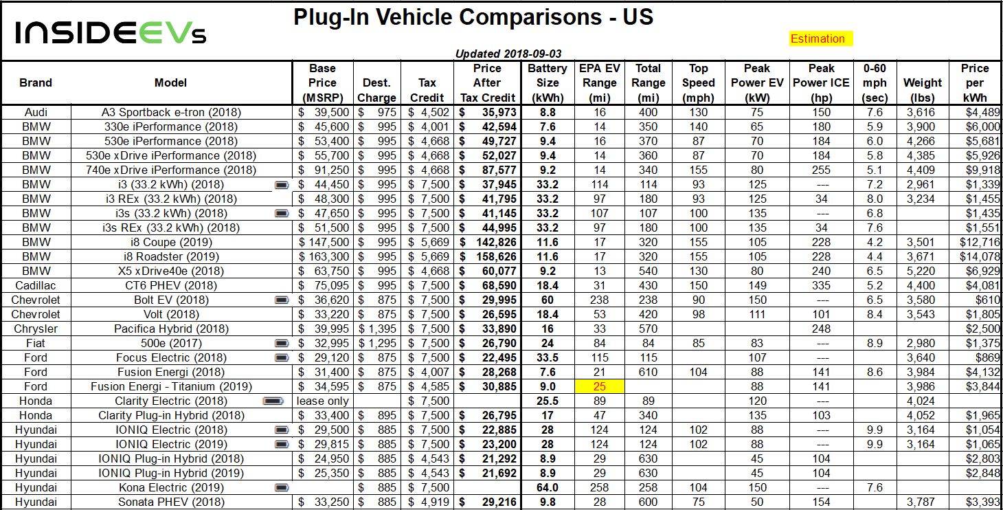Bảng so sánh hơn 50 loại xe điện Plug-in EVs về Giá, Phạm vi … Tháng 5 năm 2018 Bảng so sánh hơn 50 loại xe điện Plug-in EVs về Giá, Phạm vi … Tháng 5 năm 2018