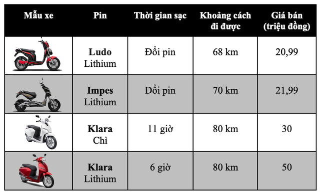 Giá xe máy điện VinFast khi chưa giảm Giá xe máy điện VinFast khi chưa giảm
