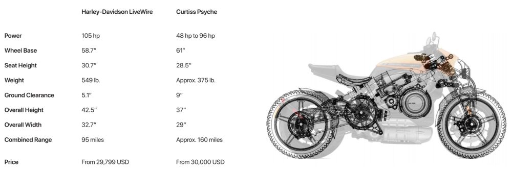 Vài nét so sánh giữa Curtiss Psyche với Harley-Davidson LiveWire Vài nét so sánh giữa Curtiss Psyche với Harley-Davidson LiveWire