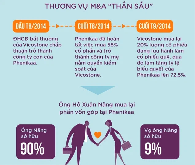 M&A “thần sầu” là thương vụ nổi tiếng nhất trong sự nghiệp của ông Năng