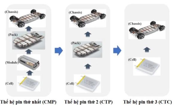 CTC ra đời đã mang đến sự đột phá tuyệt vời cho ngành xe điện