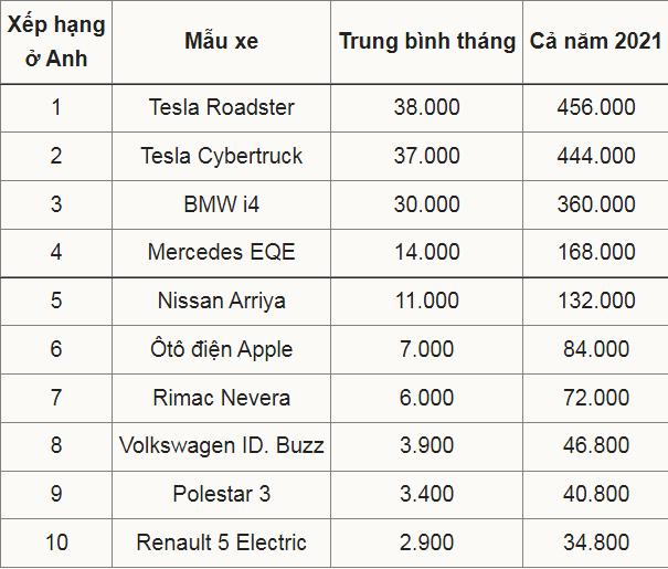 Bảng xếp hạng Top 10 xe điện được tìm kiếm ở Anh Bảng xếp hạng Top 10 xe điện được tìm kiếm ở Anh