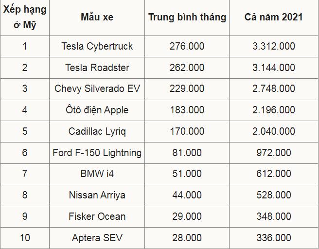 Bảng xếp hạng Top 10 xe điện được tìm kiếm ở Mỹ Bảng xếp hạng Top 10 xe điện được tìm kiếm ở Mỹ