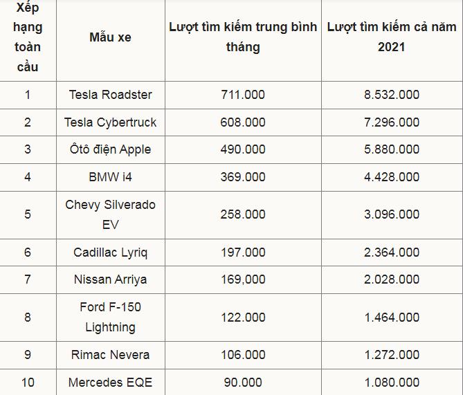 Bảng xếp hạng Top 10 xe điện được tìm kiếm trên toàn cầu Bảng xếp hạng Top 10 xe điện được tìm kiếm trên toàn cầu