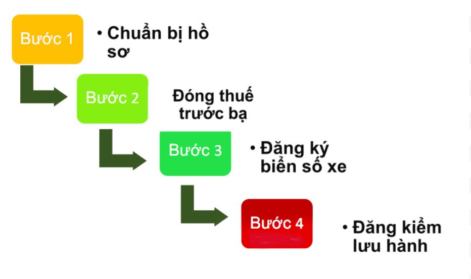 Các quy trình đăng ký, nhận bảng số xe và đăng kiểm dòng xe ô tô điện