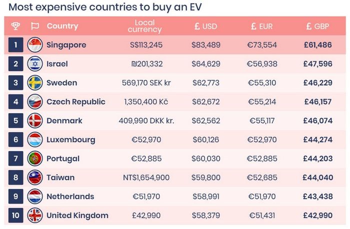 Danh sách một số những quốc gia có giá bán mẫu xe Tesla Model 3 đắt nhất khắp toàn thế giới
