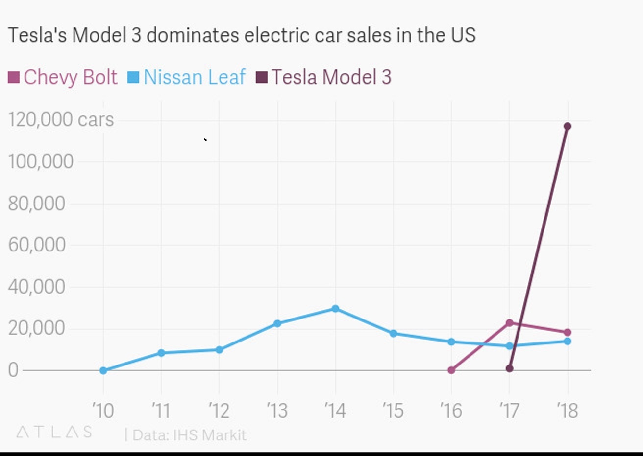 Doanh thu của Tesla sau khi ra mắt mẫu Tesla Model 3 Doanh thu của Tesla sau khi ra mắt mẫu Tesla Model 3