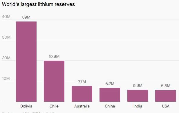 Danh sách các nước có trữ lượng lithium hàng đầu thế giới